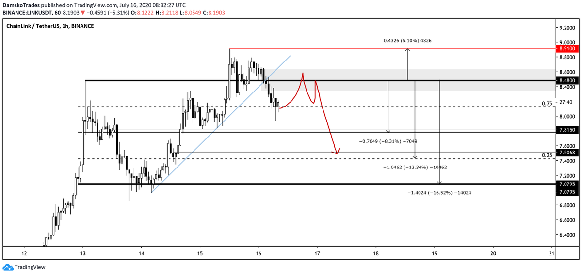 Altcointraders_'s tweet photo. $LINK | $USDT Binance short X @damskotrades 

T1 down +8%

--
https://t.co/NH4HyXgtAF https://t.co/J9nvVpgKxs
