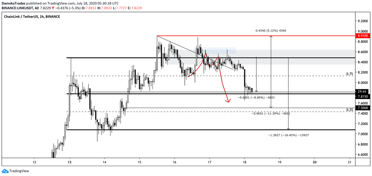 Altcointraders_'s tweet photo. $LINK | $USDT Binance short X @damskotrades 

T1 down +8%

--
https://t.co/NH4HyXgtAF https://t.co/J9nvVpgKxs