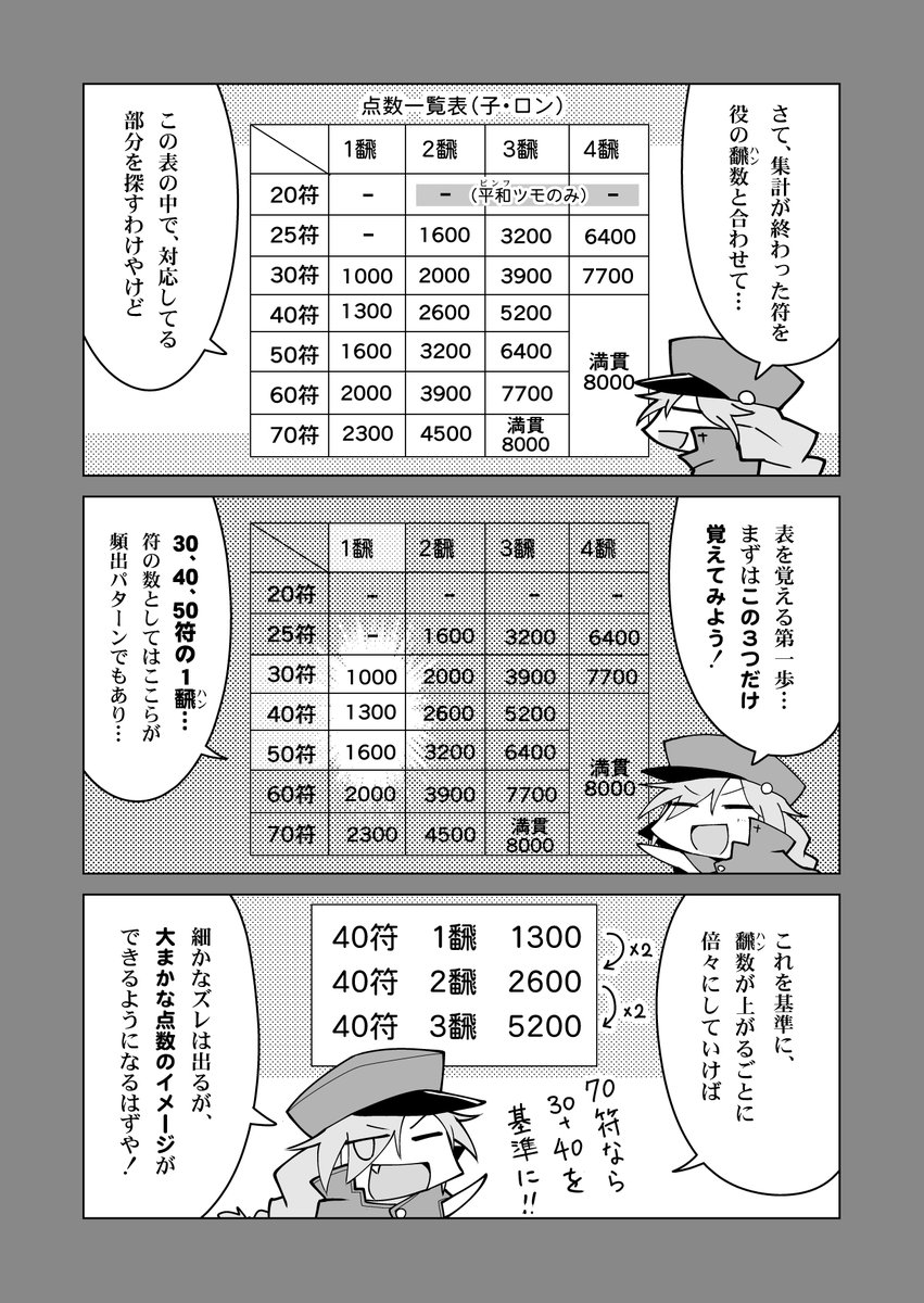 🀄️なぜなに青ハイ! 第十回「点数計算」
オンライン麻雀で対戦する分には「2000→3900→8000→12000……」あたりの約1.5倍ムーブと翻数のイメージが合ってれば大体何とかなるやつです。
数学好きな人は、計算式まで覗いてみても面白いかも。
#青天のハイ #麻雀 