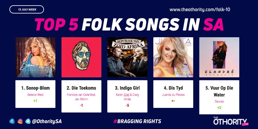 OthoritySa's tweet photo. THIS WEEK:
THE TOP 5 FOLK SONGS IN SOUTH AFRICA:
1. #BerniceWest - #SonopBlom
2. @FrancoisVanCoke @JanBlohm - #DieToekoms
3. @karenzoid @craighinds - #IndigoGirl
4. @JduPlessis - #DisTyd
5. @elandre_official - #VuurOpDieWater
Full Chart: https://t.co/DMrfiGGYMV https://t.co/sR7sdJxdD3