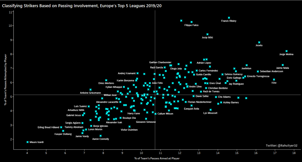 Here is what the graph looks like for all the strikers together.The 1st quadrant (top right) contains players who have a high percentage of their team's passes aimed at them, and also attempt a high percentage of their team's passes.These players are usually the focal point...