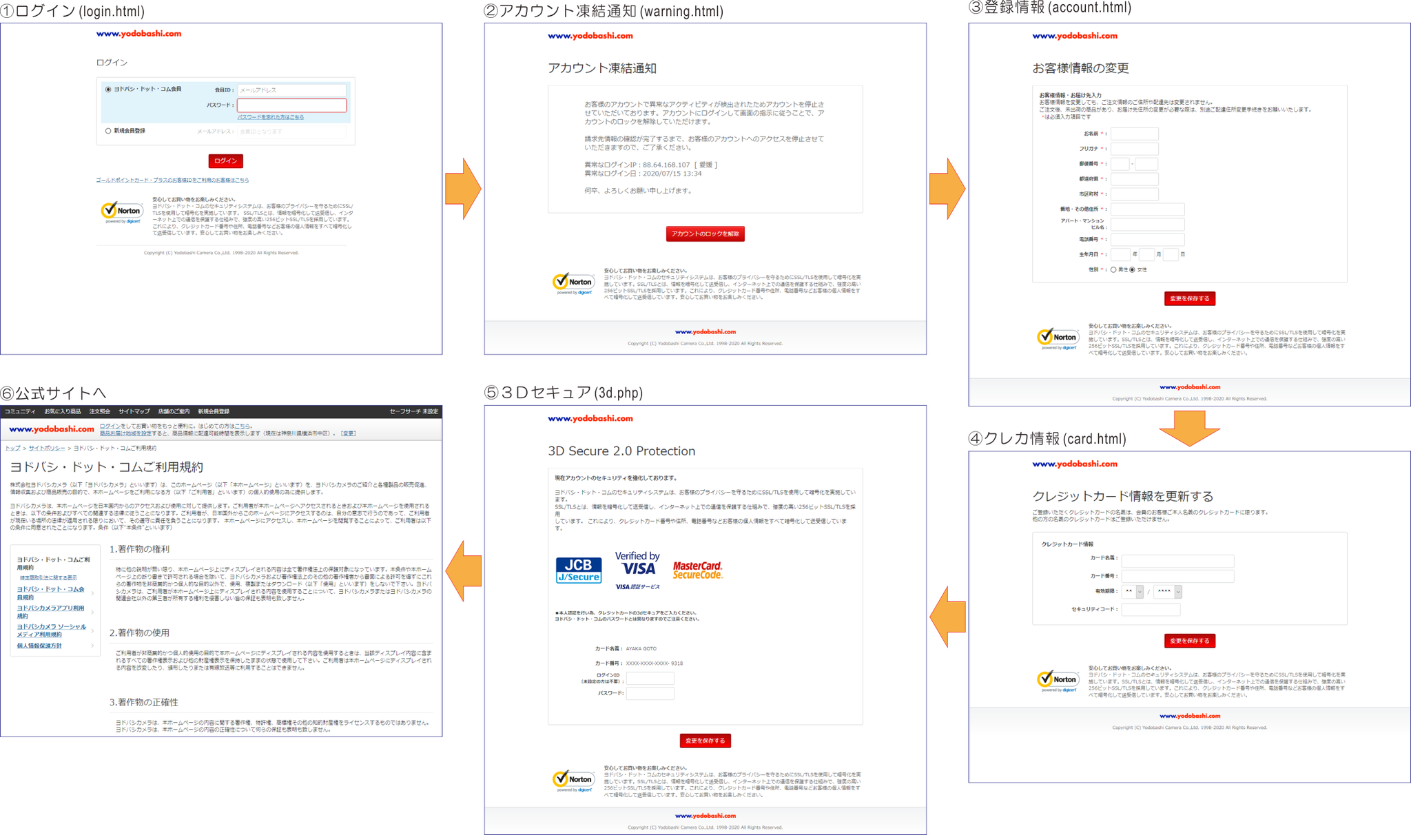 Naomi Suzuki 営業中のヨドバシカメラのフィッシングサイトを見学してきました ログインさせて個人情報とクレカ情報一式を騙し取るよくある手口です 騙されないようお気を付けください