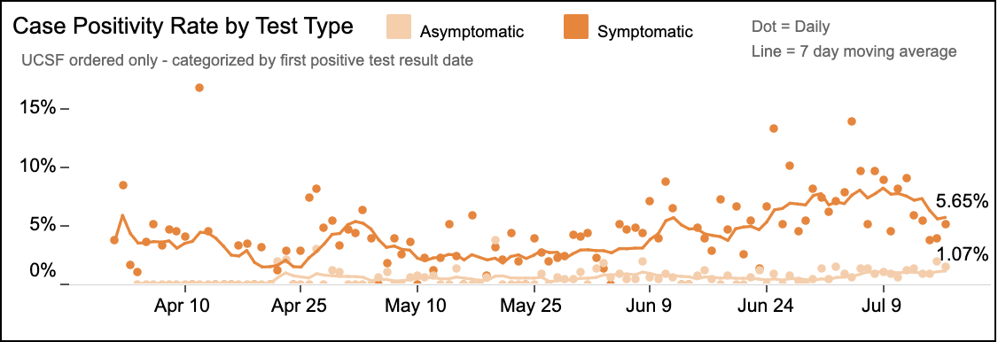 1/ Covid ( @UCSF) Chronicles, Day 122 @UCSFHospitals: 29 pts, 8 vented (Fig L). Sadly, 1 more death, so 2 in last 3d (after none for ~1 mth). Test positivity stable at 2.1%; asymptomatic rate ticked up to 1.1% (highest I can recall); rate among pts w/ symptoms down to 5.65% (R).