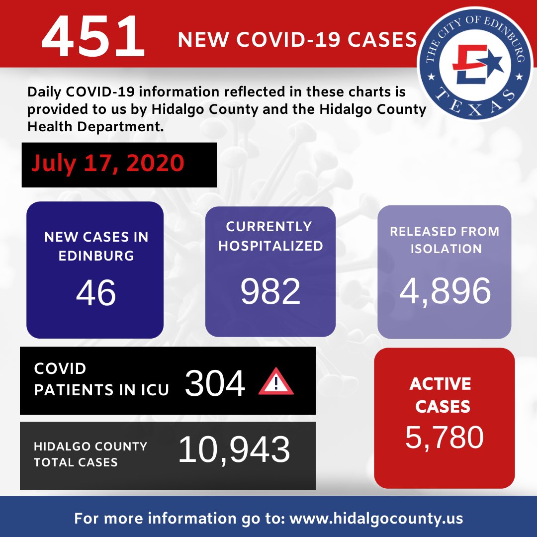 cityofedinburg's tweet photo. ⚠️The latest from Hidalgo County 

451 positive cases and 27 deaths.

46 of those cases are in Edinburg.

267 total Hidalgo County fatalities https://t.co/6ZqohmkVgQ