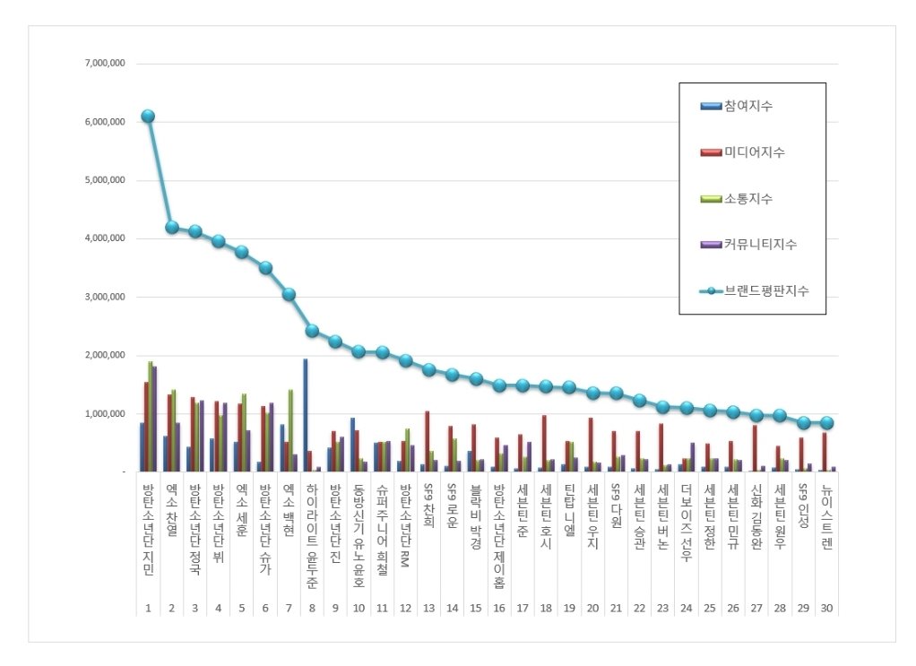 Jimin once again tops the brand reputation ranking of Individual Boy Group members for July 2020. He continues to break his record, being the first and only Korean idol to top the list 19 times in a row and 21 times overall.Congratulations Jimin!!  #JIMIN  #지민  @BTS_twt