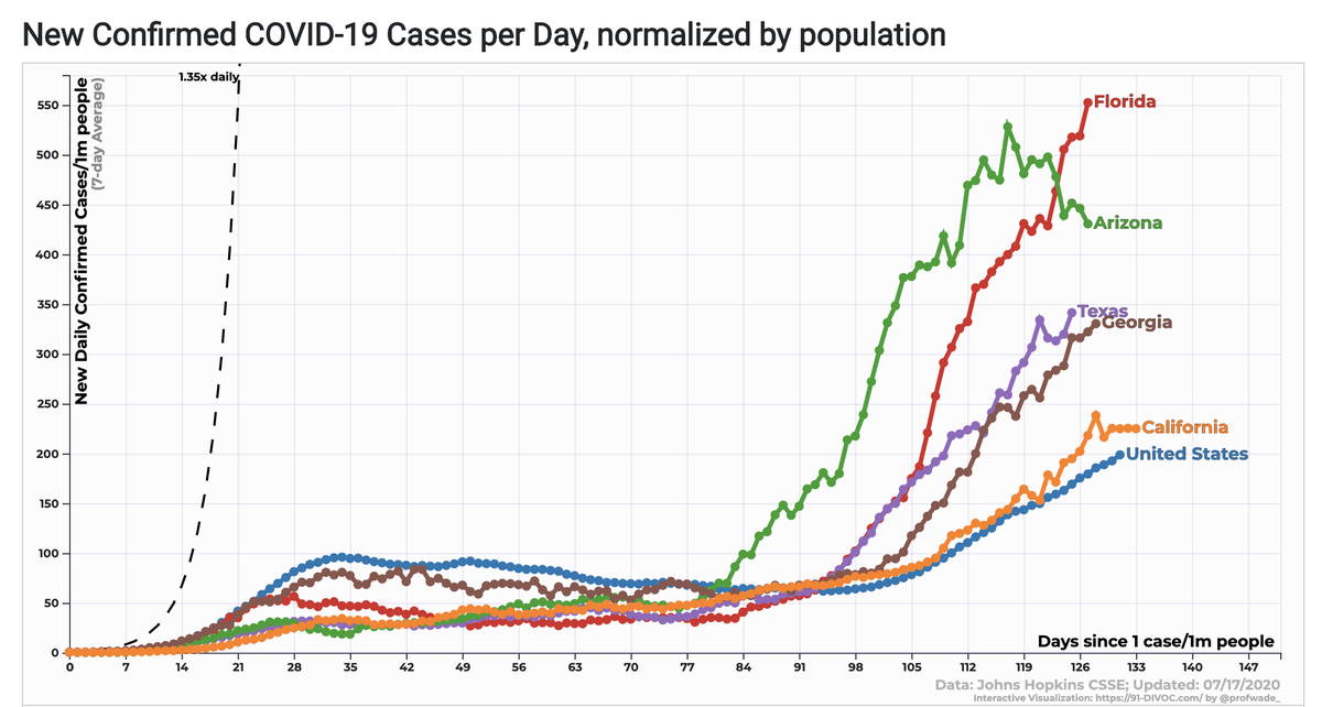 3/ As for surging states, CA has plateaued a bit, AZ is down but still huge #. Relentless surges in TX & FL. And GA has earned its place on this graph by virtue of both its surge & the fact that Governor Kemp has decided to double down on boneheadedness  https://tinyurl.com/yb68nlfs 