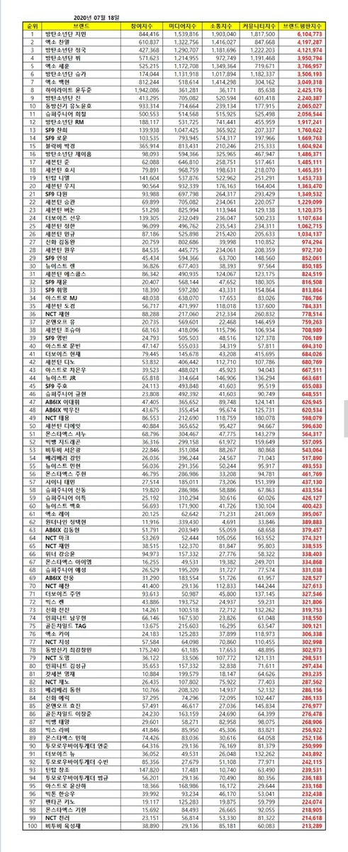 Jimin once again tops the brand reputation ranking of Individual Boy Group members for July 2020. He continues to break his record, being the first and only Korean idol to top the list 19 times in a row and 21 times overall.Congratulations Jimin!!  #JIMIN  #지민  @BTS_twt