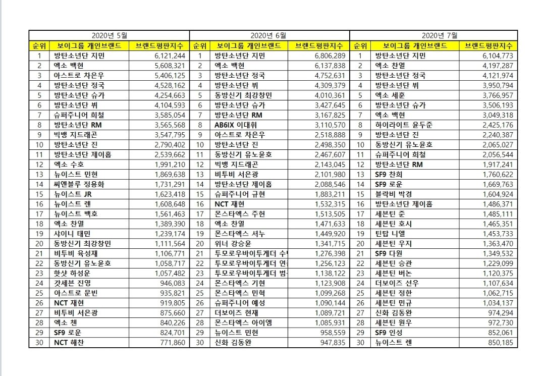All members in the top 16#1 Jimin#3 Jungkook#4 V #6 Suga#9 Jin#12 RM#16 J-hopeBTS JiminPositivity ratio: 83.50%Link analysis: record, surpass, unrivaledKeyword Analysis: Billboard, Oricon, hashtag