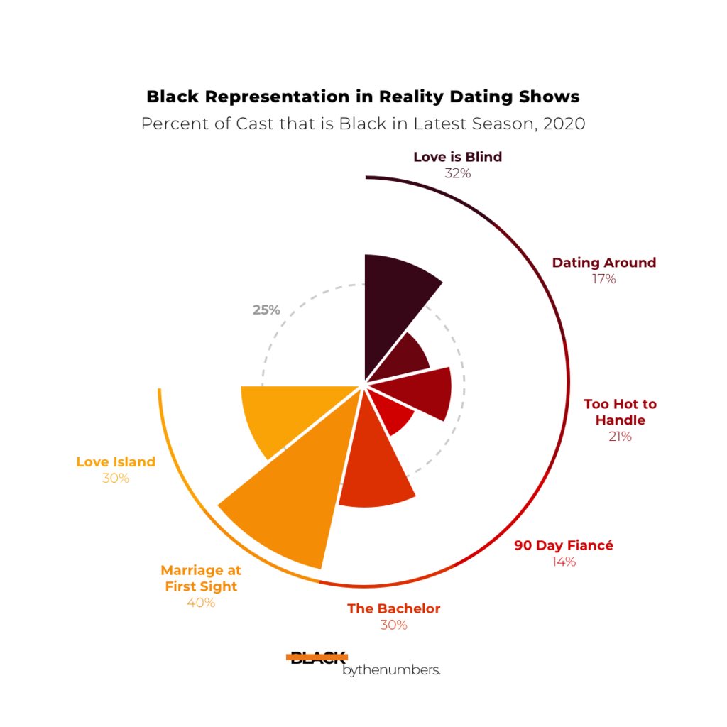 blkbythenumbers's tweet photo. #FactFriday

In light of the news that ABC’s The Bachelor will have its first Black lead next season, we took a look at a few shows with a season in 2020 to find out how representative reality TV dating is.

Interesting enough, most series exceeded expectations: https://t.co/Fv93WuURpV