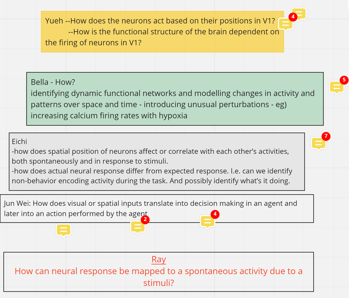 Contemplating each data set, each student came up with an initial Research Question they were interested in. Here they are! With them, we went through various feedback cycles, evidenced by the yellow comment stickers around each one. (7/N)