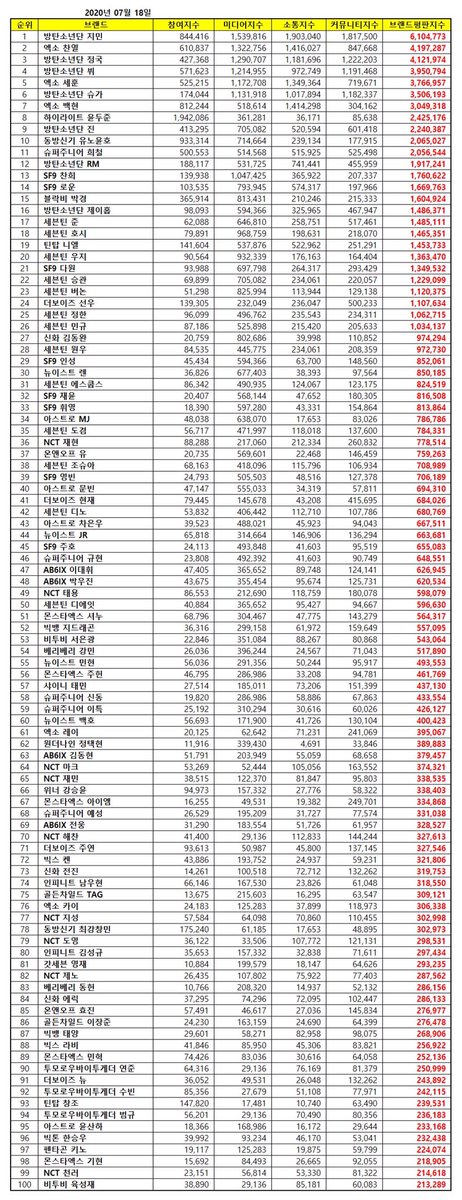 SecretGardenDBB's tweet photo. July Male Group Individual Member Brand Reputation Ranking

#52 GDragon
#66 KangSeungYoon
#87 Taeyang

👏👏👏👏💛💙💛💙💛💙💛💙💛💙💛
#Winner #위너 #Bigbang #빅뱅 #강승윤 #지드래곤 #태양 @yginnercircle @YG_GlobalVIP #Seungyoon #Gdragong #Taeyang https://t.co/rUYpJGX0xS