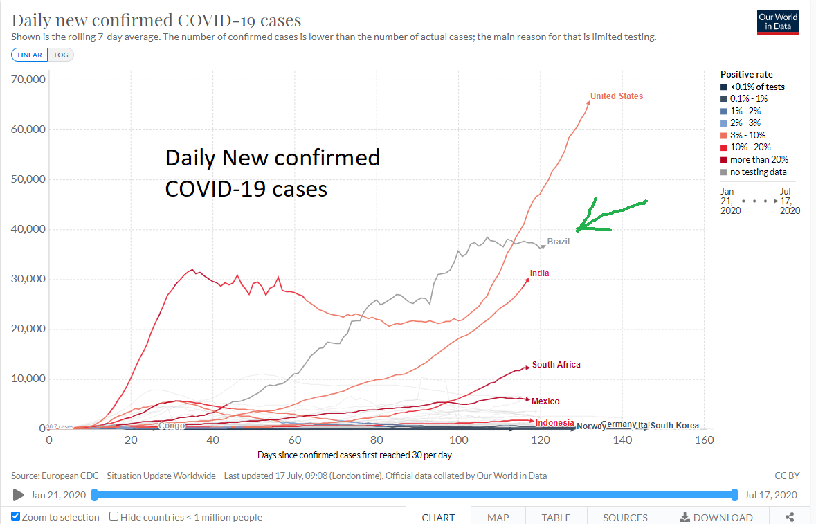 1/ An update on the Brazilian situation regarding  #COVID-19 The number of new cases has reached a plateau. And that is how it feels in some cities, like São Paulo, for ex: new cases keep showing up at the Hospital but in a maintained rate it´s been weeks. @OurWorldInData