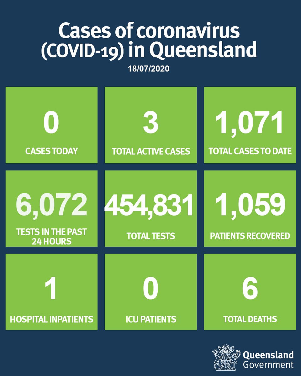 qldhealth's tweet photo. Coronavirus (#COVID-19) case update 18/07. 

Detailed information about COVID-19 cases in Queensland can be found here: https://t.co/kapyXpSIAP https://t.co/eGD5RVOeVr