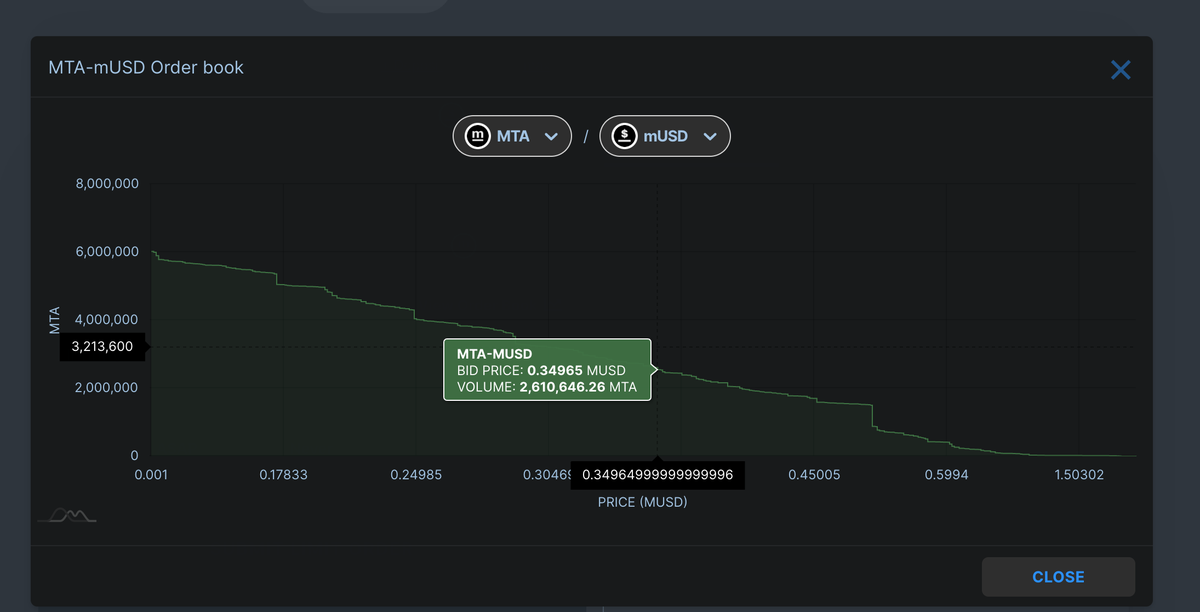 7/ With 2.6 million MTA for sale, the current settlement price is theoretically 0.35 MUSDHowever because of block gas limits, the IDO may not finish within a single auctionIt may happen over multiple batch auctions. In this case, the specific dynamics are hard to predict.