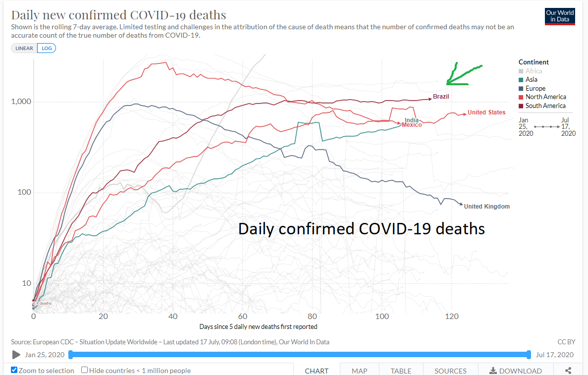 1/ An update on the Brazilian situation regarding  #COVID-19 The number of new cases has reached a plateau. And that is how it feels in some cities, like São Paulo, for ex: new cases keep showing up at the Hospital but in a maintained rate it´s been weeks. @OurWorldInData