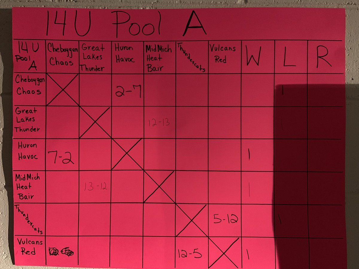 2020Pigs's tweet photo. ‼️Bracket Updates! ‼️ Great opening day by everyone. Looking forward to another great day of ball!  🥎
16u currently playing in the Hole: Panthers vs ThunderCats https://t.co/bkYFEFrc4X