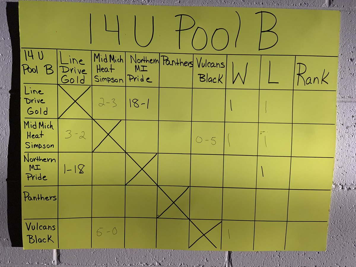 2020Pigs's tweet photo. ‼️Bracket Updates! ‼️ Great opening day by everyone. Looking forward to another great day of ball!  🥎
16u currently playing in the Hole: Panthers vs ThunderCats https://t.co/bkYFEFrc4X