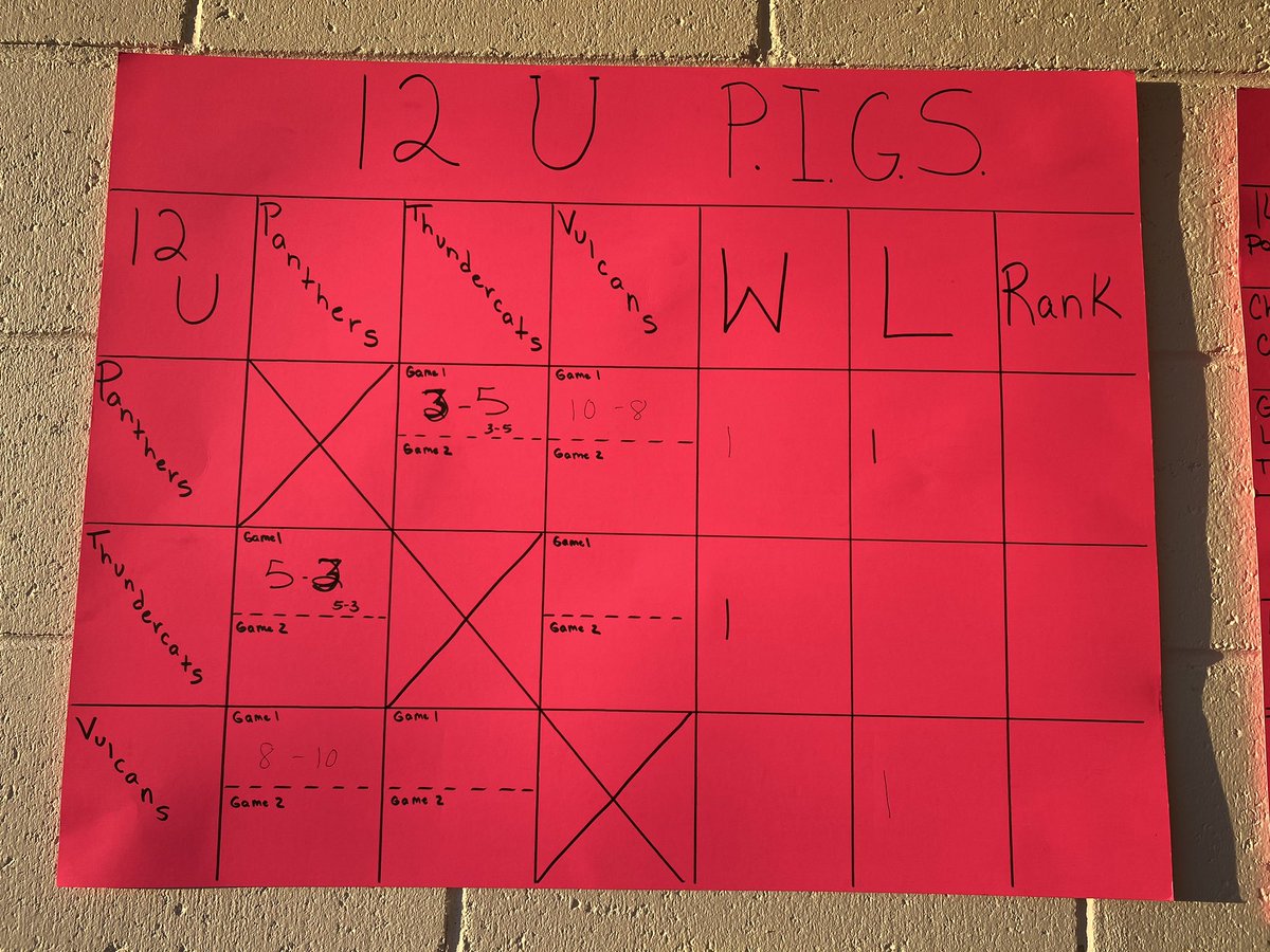2020Pigs's tweet photo. ‼️Bracket Updates! ‼️ Great opening day by everyone. Looking forward to another great day of ball!  🥎
16u currently playing in the Hole: Panthers vs ThunderCats https://t.co/bkYFEFrc4X