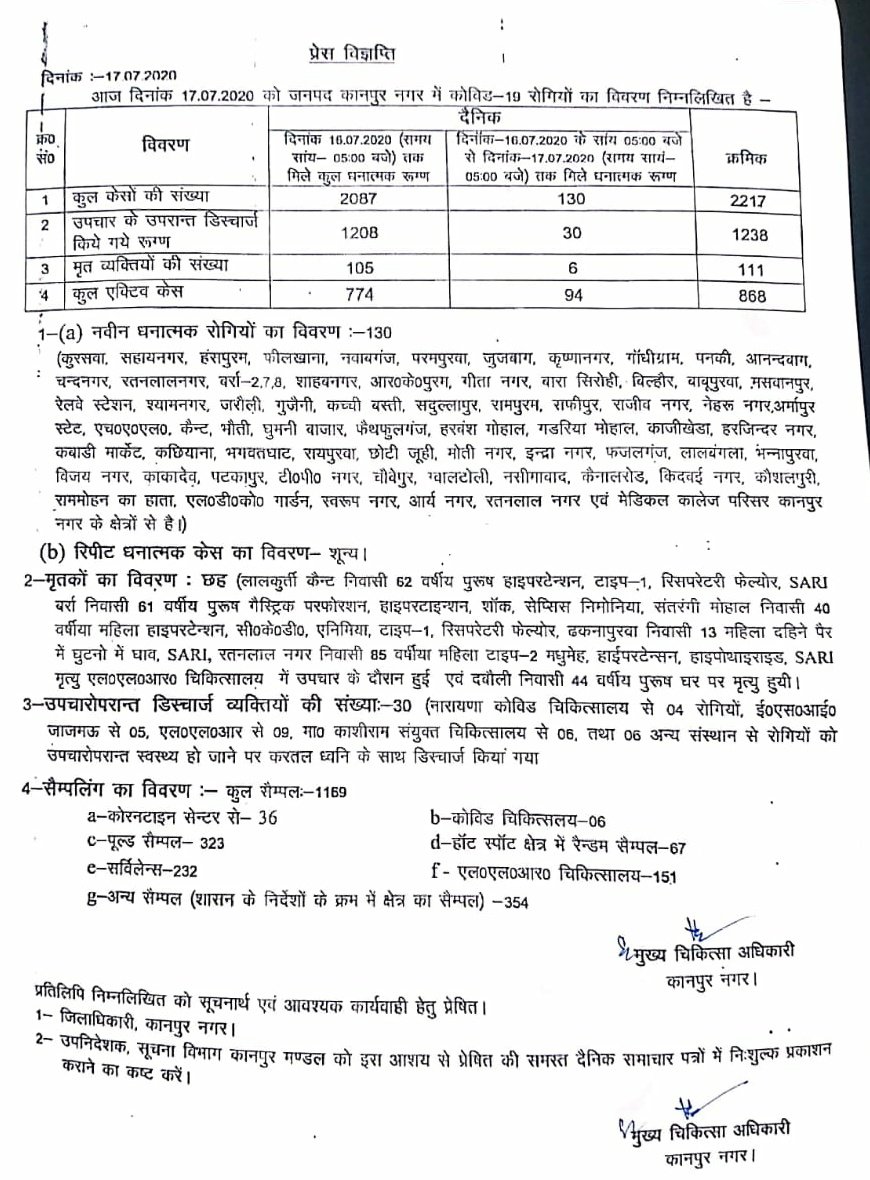 DMKanpur's tweet photo. ::Covid-19 Update (17 July)::
New Case (17 Jul 5pm-18 Jul 5pm)-130
Total Cases- 2217
Discharged today- 30
Total discharged yet-1238
Death today- 6
Total death yet- 111
Total active cases- 868
@CMOfficeUP @UPGovt @InfoDeptUP @CommissionerKnp @kanpurnagarpol  #kanpurfightscorona https://t.co/9shMgfqsRm
