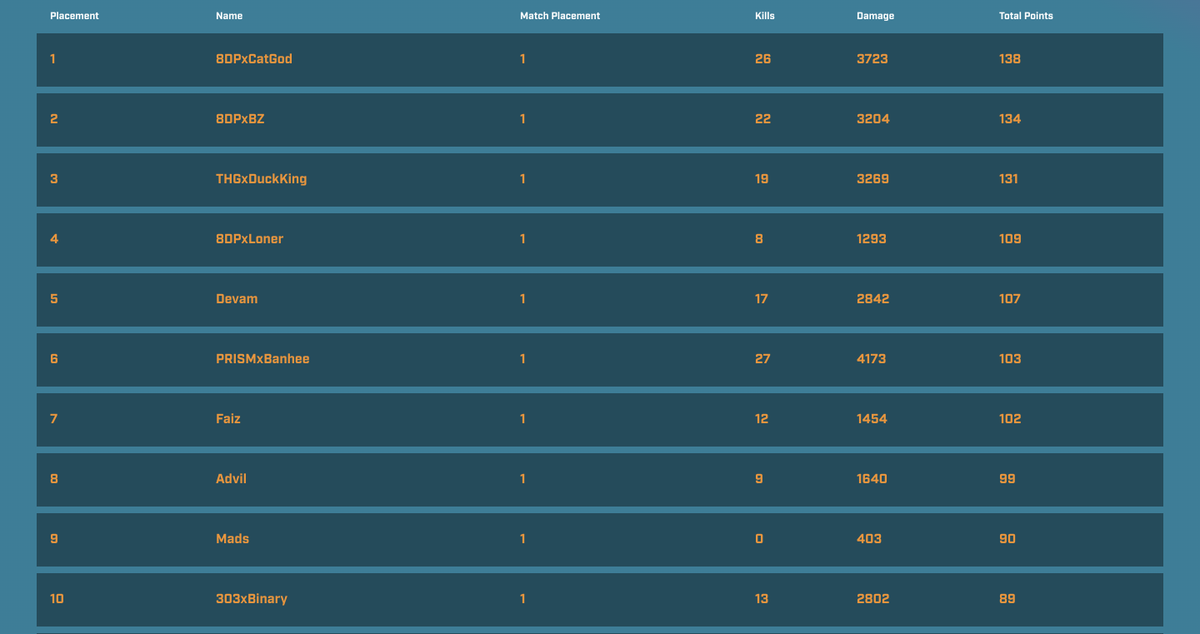 JoinSuperLeague's tweet photo. Tonight's @PUBGMOBILE Community Nights event has come to an end, so we're bringing you the final overall leaderboard. Congrats to 8DPxCatGod for winning a #OnePlus8Pro from @OnePlus_USA!

Register now for the next one 👉 https://t.co/Ak8pbfh3qW https://t.co/nDiqT6w6Aj