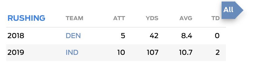 ClarkStovall19's tweet photo. @Chadkelly_6 @Lj_era8 15 attempts 150 yards, $wag $peed, I feel where your coming from. However, I am an UofM fan but Dak and Deshaun would burn your ass. https://t.co/PAYQKN2iy4