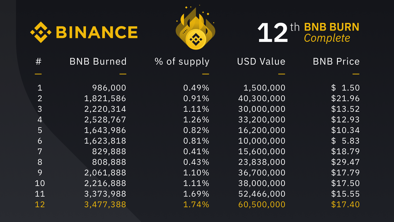 Binanceが約60億円相当の第12回 Bnb バーンを実行 Crypto Times