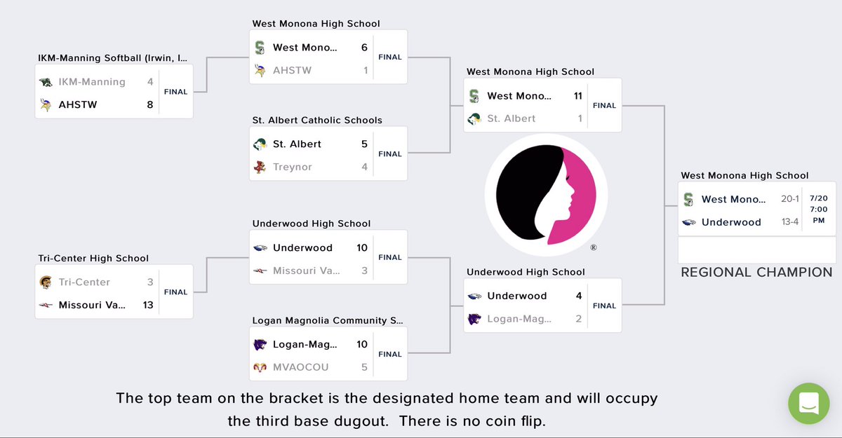 uhs_pride's tweet photo. The regional final matchup has been set!  Hope to see you in Onawa on Monday when we take on West Monona! 🥎 🦅 #EaglePride  @UWOODSBALL https://t.co/vnak0P52Sb