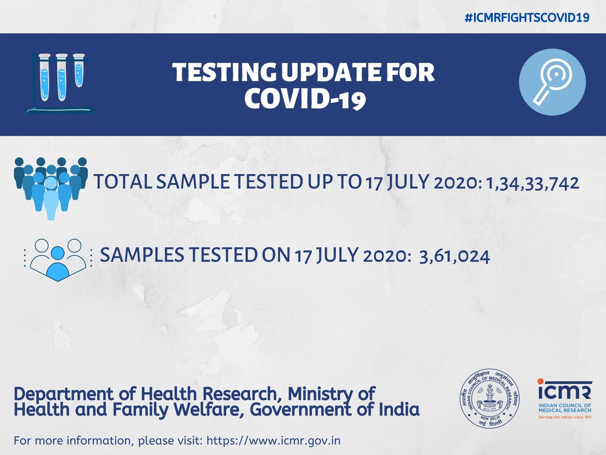 ICMRDELHI's tweet photo. COVID-19 Testing Update . For more details visit: https://t.co/dI1pqvXAsZ #ICMRFIGHTSCOVID19 #IndiaFightsCOVID19 #CoronaUpdatesInIndia #COVID19 https://t.co/Tg9s456T9I