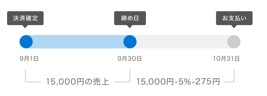 imtworks_inc's tweet photo. 弊社ストアをご利用頂いている皆様へ

弊社ストアでは決済金額が翌月末に入金されるシステムとなっている為、商品発送まで3か月ほど頂く可能性がございます。
ご不便おかけ致しますがご理解とご協力をお願い申し上げます。

【例】
6月21日に注文をされた場合、弊社への入金が7月31日となります(__) https://t.co/Ngu3OB2oYk