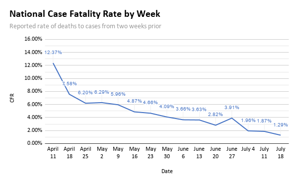While the cases have risen over the last month, and the aggregate mortality has come up in a few places, the rates are as low as ever. National Case Fatality Rate for each week since April 18, based on cases two weeks prior. It's down to 1.3% this week, nationally.