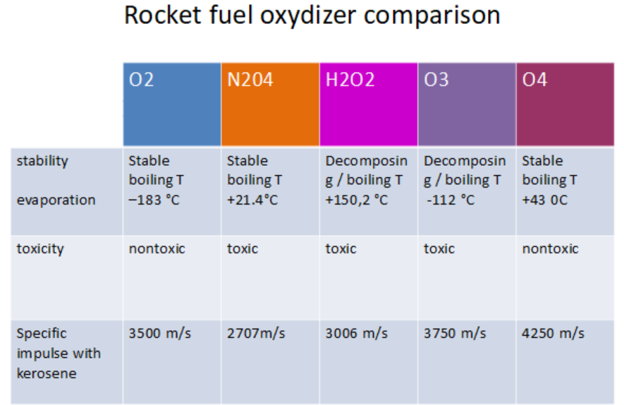 ADSTEARTH's tweet photo. Our team has successfully synthesized a new propellant oxidizer, stable triplet allotropic modification of oxygen, tetraoxygen, with a boiling point of 43°C and specific impulse of 4250 m/s. https://t.co/5camZNrksh