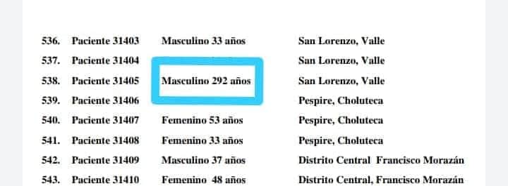 Maje en Honduras  salió positivo  de covid-19  un Don de 292 años.
😲😲😲😲