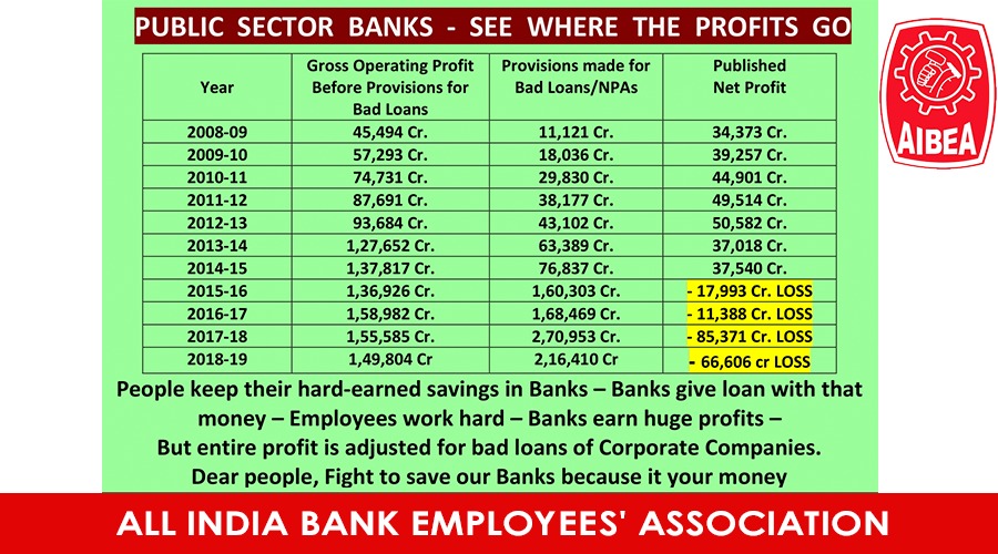 ChVenkatachalam's tweet photo. People keep their hard-earned savings in Banks–Banks give loan with that money–Employees work hard–Banks earn huge profits–
But entire profit is adjusted for bad loans of Corporate Companies.
#DefendNationalisation
#DefeatPrivatisation
#AIBEA_RIGHT_PATH https://t.co/GpOv4sCNPL