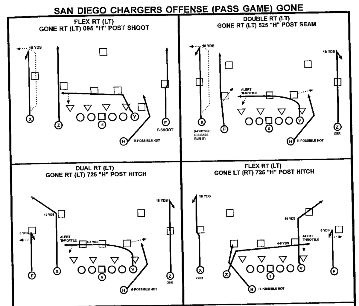 Going through more cut-ups on "Arches." Shanahan has several in his pass install from other teams. Here's the Chargers (025, 525, 725 Post) and Saints "Dodge" concepts.