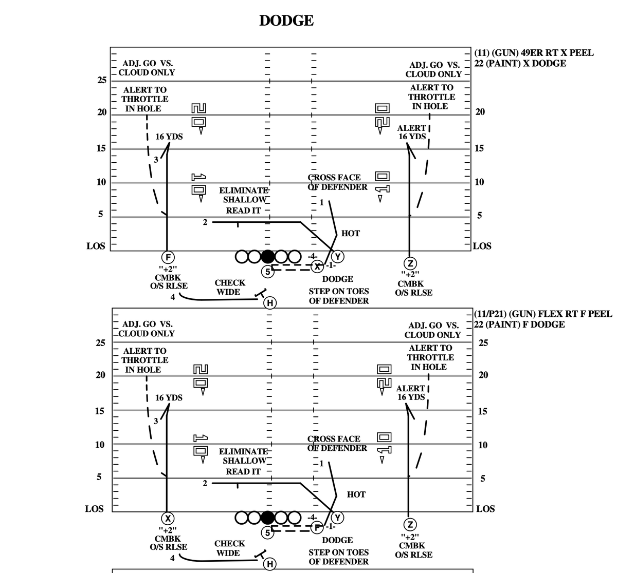 Going through more cut-ups on "Arches." Shanahan has several in his pass install from other teams. Here's the Chargers (025, 525, 725 Post) and Saints "Dodge" concepts.