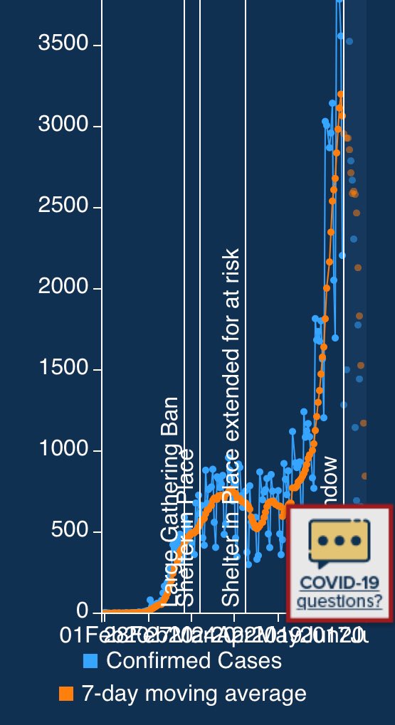 Here’s how they present the time trend. Not mobile optimized, but otherwise clear. Certainly it doesn’t cover up the recent growth. One can even click the map and get per-county trends! (4/n)