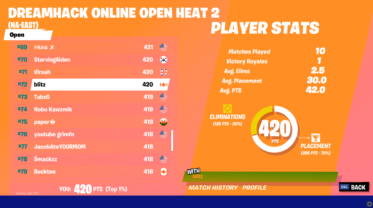 blitzggs_'s tweet photo. Qualed For DreamHack Semis https://t.co/EwtyjbRoSx