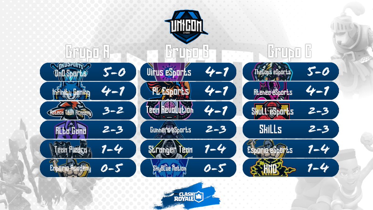 UNICOM | Fase preliminar

Finalizo la fase preliminar en la zona norte, donde se vio grandes encuentros y un gran nivel. GG a los clasificados! 💪🏆🎮

1A - <a href="/DnDSPORTS3/">Jesús</a> 
2A - <a href="/infinitygamin28/">infinity gaming</a> 
1B - <a href="/VirustmE/">Virus™_eSports</a> 
2B - @PLEsportsHgo 
1C - @ThecopEsports 
2C - <a href="/Ateneaesports/">Atenea Esports</a> 

#UNICOM