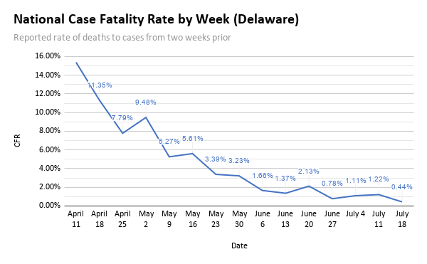 Remember just the other day when Ohio  @GovMikeDeWine was trying to scare people about all the surge in (222) cases in Delaware?!Welp...Truly terrifying trend. 0.44% CFR.