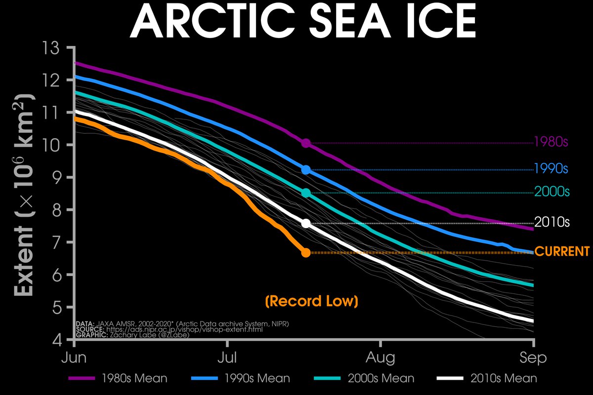 Line graph time series of 2020's daily Arctic sea ice extent compared to decadal averages since the 1980s