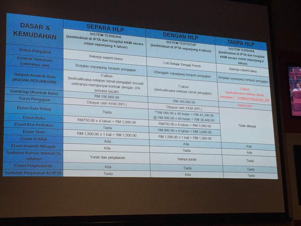 Aphraeljc On Twitter Comparison Between Full Hlp Half Hlp No Hlp Masters Programme In Msia In Fact During The 2016 2017 Intake For Gen Surg Masters At Least 2 Out Of 60