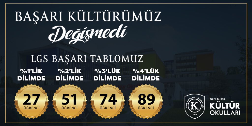 KulturOkullari's tweet photo. 18 Yıldır kitlesel başarımız ile Bursa'nın Türkiye markası eğitim kurumu olarak bu yıl da mutluluğumuz, gururumuz büyük. Başarılarıyla göğsümüzü kabartan ve bizi bir kez daha Türkiye'nin en başarılı okulları arasına sokan tüm öğrencilerimizi tebrik ediyoruz. #lgs2020 https://t.co/82h6KAFCFU