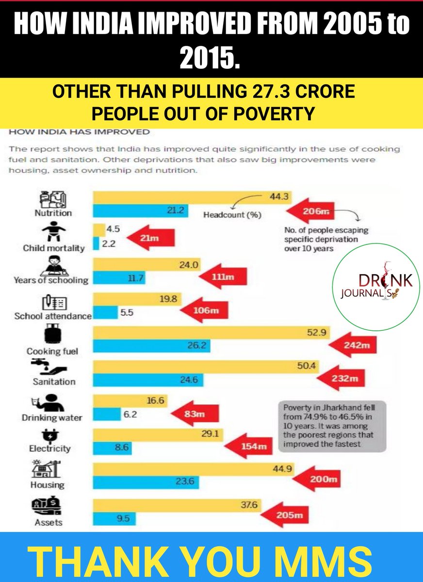 drunkJournalist's tweet photo. Not just MMS govt pulled 27.3 crore people out of poverty, they made significant improvements in terms of education, health, housing, sanitation, fuel, electricity etc as per UN's 
#MultidimensionalPovertyIndex 

#ThankYouMMS https://t.co/M93WAPj4z6