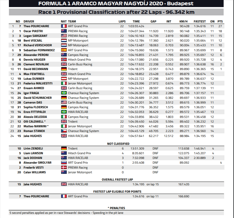 resultado_primera_carrera_f3_hungria