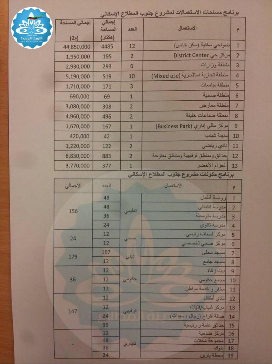 نناشدكم 
بإنشاء وأنجاز بعض المطالبات
 التى تحق لنا كساكني هذي المدن الحديثة 
 حيث أنها تخلو من بعض الخدمات بالوقت الحالي والى الان لم ينجز منها شئ
1- مجمع وزارات 🏢
2- مراكز أطفاء🧯🚒
3- مركز لغسيل الكلى 🏥🚑
#المطلاع #مدينة_المطلاع