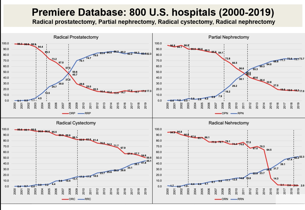 JimCatto's tweet photo. #EAU20 Interesting data from Dr Gill @USC_Urology Trends in @IntuitiveSurg Robotics vs. Open surgery in USA @Uroweb Radical cystectomy still only 40% https://t.co/xyiX3cgqt8