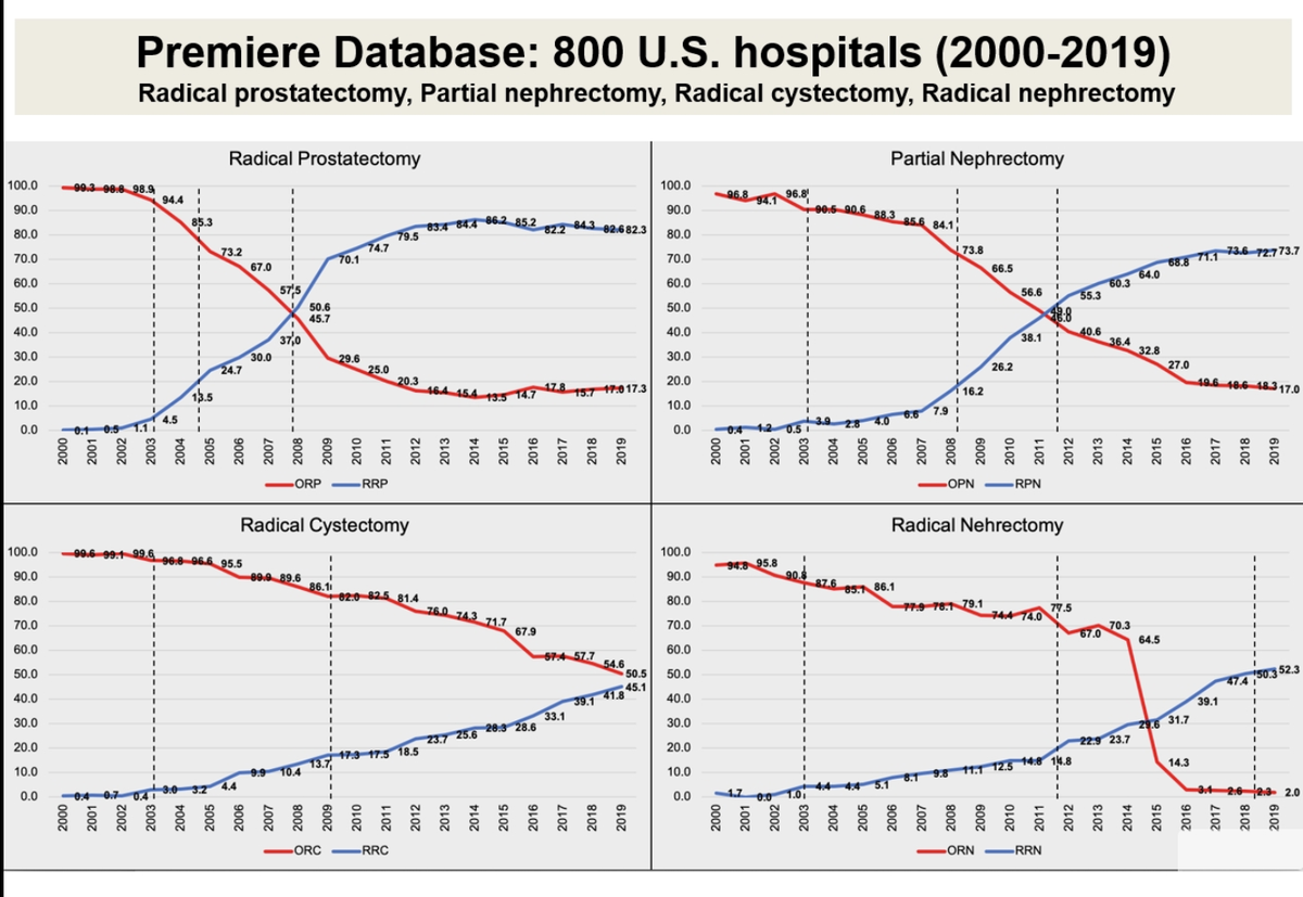 #EAU20 Interesting data from Dr Gill @USC_Urology Trends in @IntuitiveSurg Robotics vs. Open surgery in USA @Uroweb Radical cystectomy still only 40%