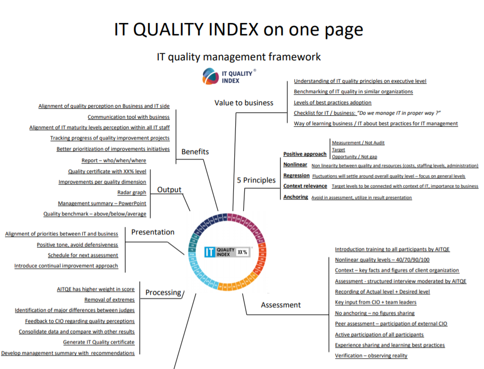 itQualityIndex's tweet photo. One page mind map of IT Quality Index
What is IT Quality, asseessment method and quality management skills.
#itQMS #CITQP #itQualityIndex
https://t.co/bquMjEYuMC https://t.co/LcbNYXbNp2