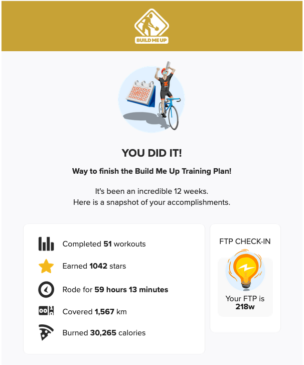 flynn_nrg's tweet photo. The last 3 months of training have paid off and materialised in an average of 230W during today's really painful 20 minute FTP test. This puts my FTP at 218W, or slightly higher than what it was before I took a break from cycling in November. Really happy with the results. 🚴 https://t.co/u8wXQP9trb