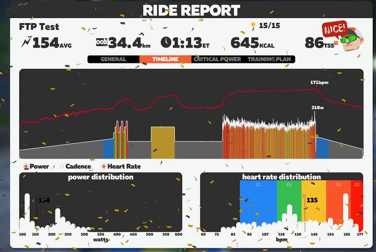 flynn_nrg's tweet photo. The last 3 months of training have paid off and materialised in an average of 230W during today's really painful 20 minute FTP test. This puts my FTP at 218W, or slightly higher than what it was before I took a break from cycling in November. Really happy with the results. 🚴 https://t.co/u8wXQP9trb
